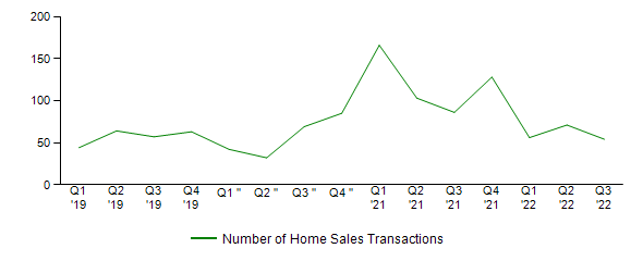 Sales Activity